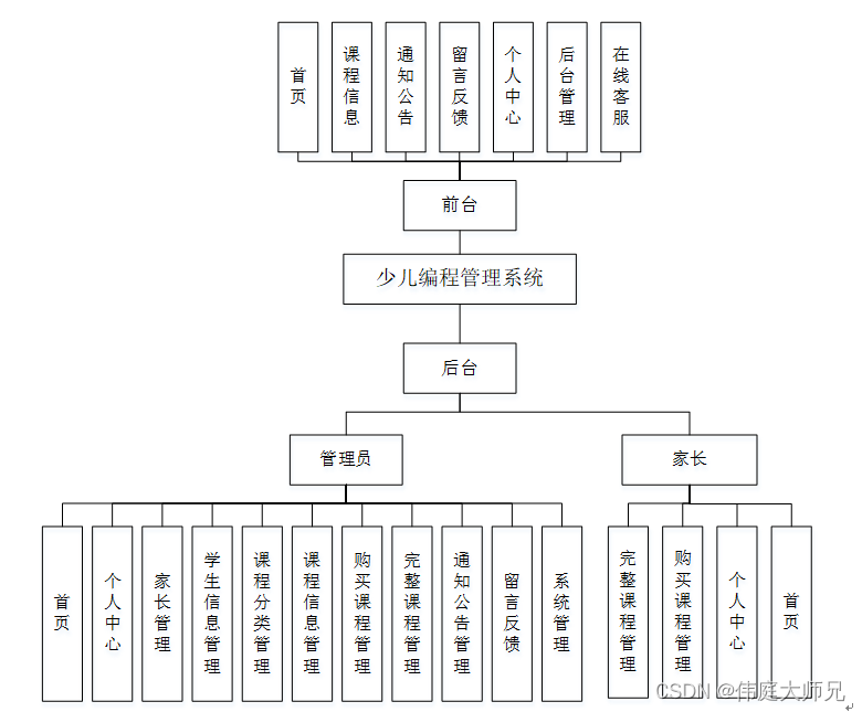 少儿编程|基于SSM＋vue的少儿编程管理系统的设计与实现(源码+数据库+文档)插图