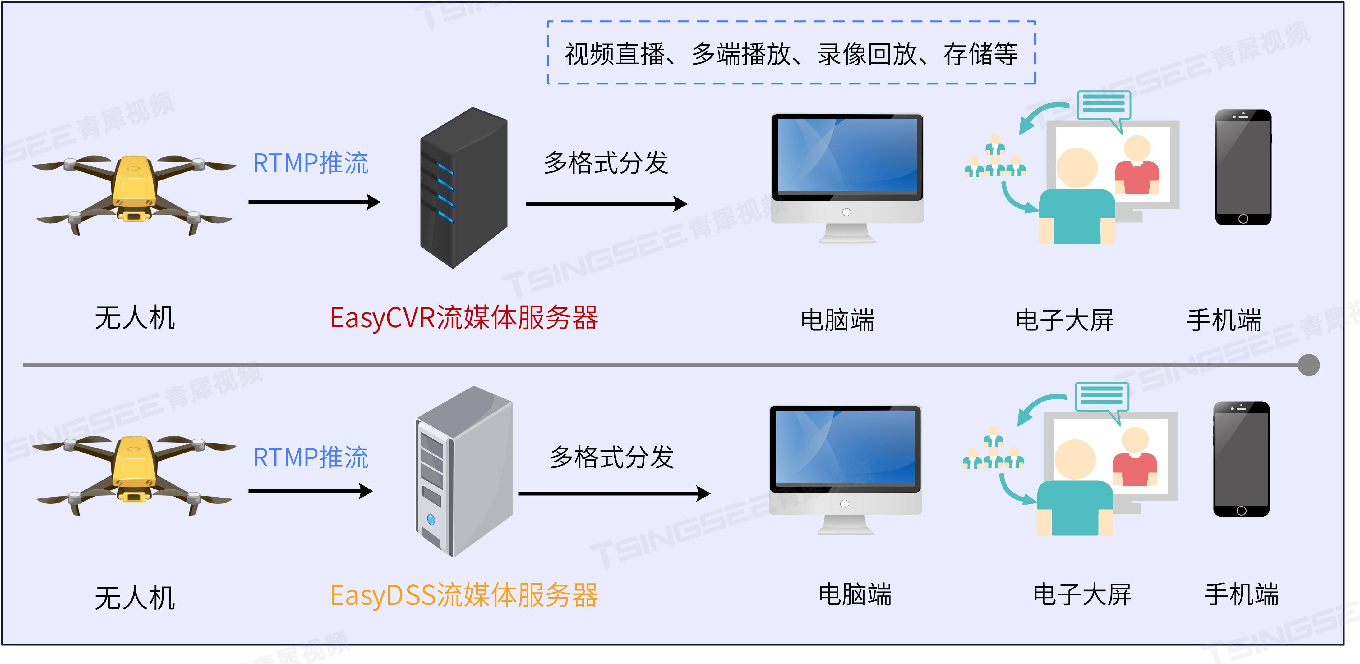 “三夏”农忙：EasyCVR/EasyDSS无人机技术助推现代农业走向智能化插图(1)