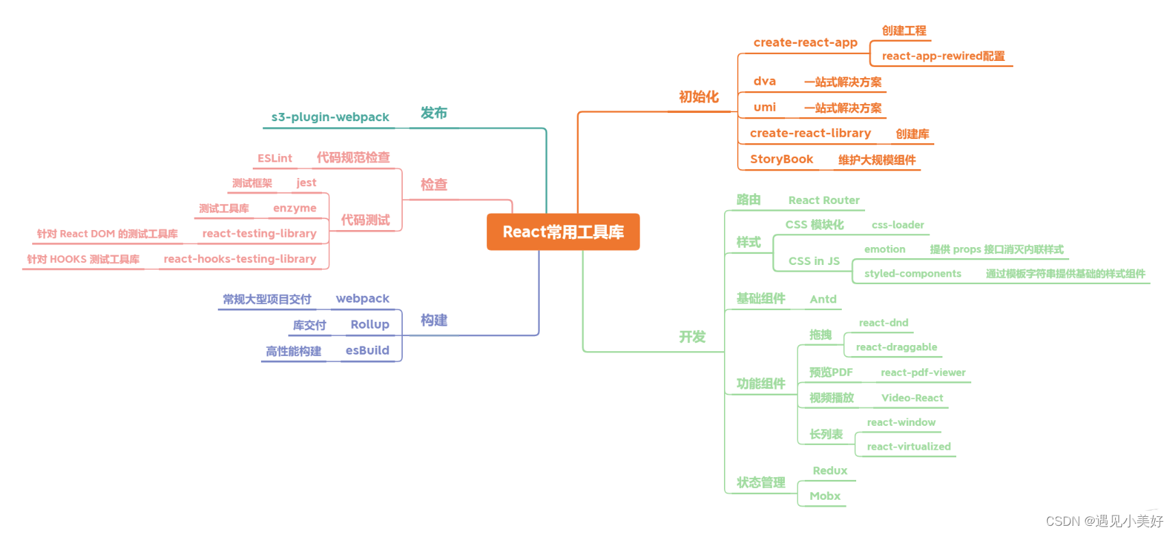 【React篇 】React项目中常用的工具库插图(1)