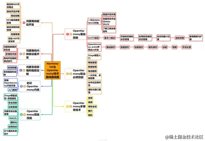 鸿蒙开发实例【使用高德地图鸿蒙SDK】（一）插图(1)