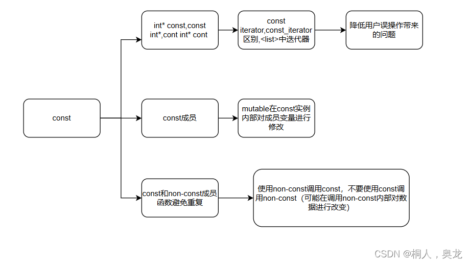 Effective-C++学习记录——条款2-3插图(2)