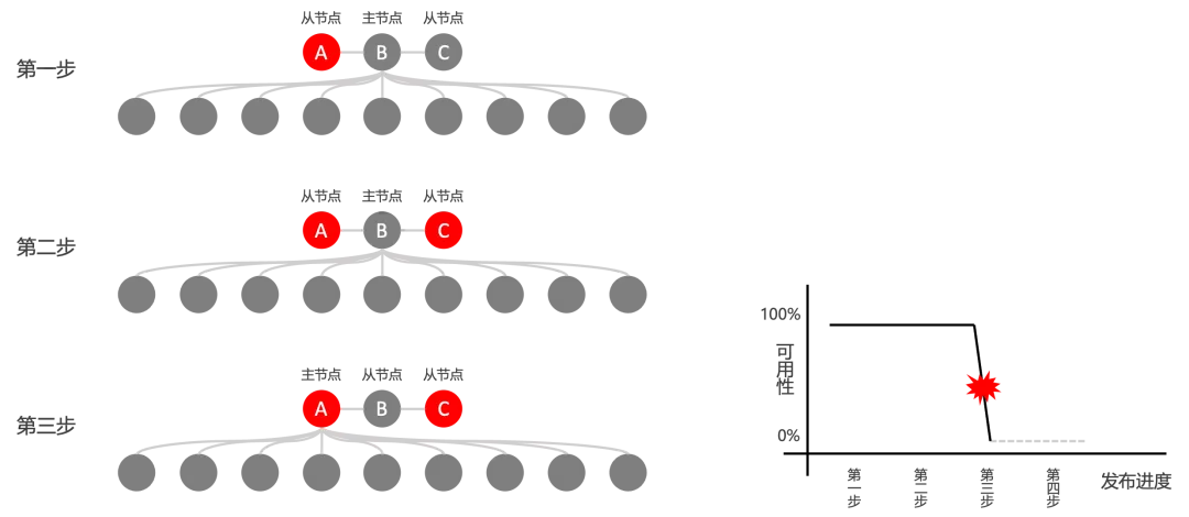 Master-Worker 架构的灰度发布难题插图(5)