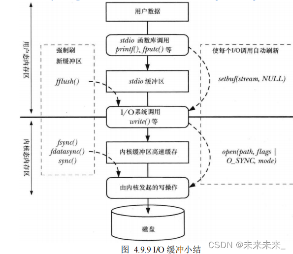 Linux–标准IO库插图