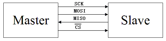 FPGA SPI采集ADC7606数据插图