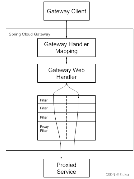 玩转微服务-GateWay插图(1)