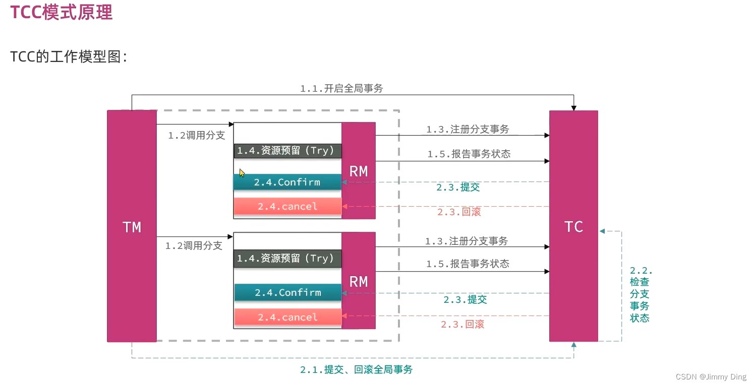 微服务学习Day9-分布式事务Seata插图(35)