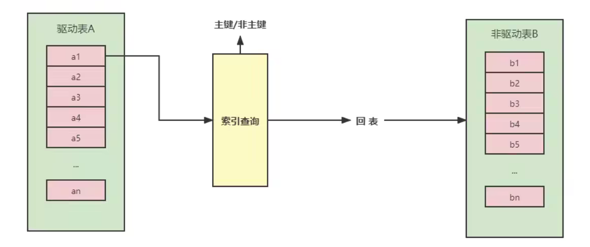 MySQL 高级 – 第十一章 | 索引优化与查询优化插图(27)