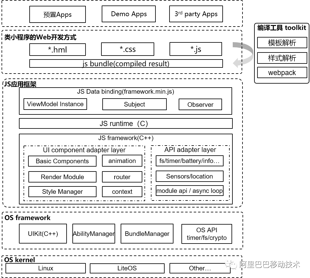 关于鸿蒙系统 JS UI 框架源码的分析插图(1)