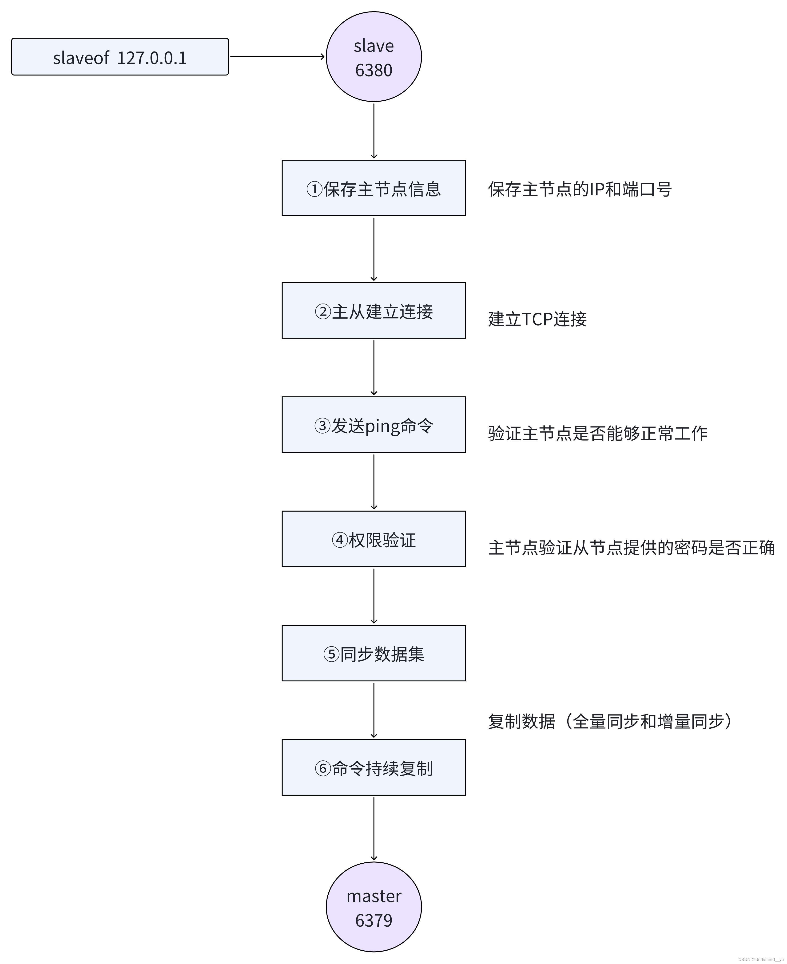 Redis中的主从复制插图(3)