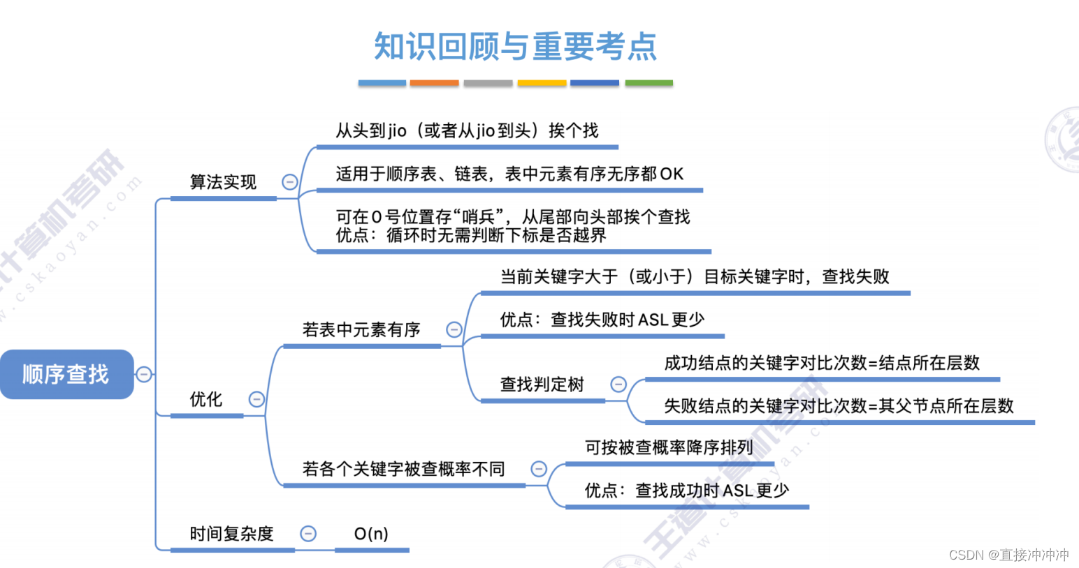 数据结构-第七章（2.线性结构）插图