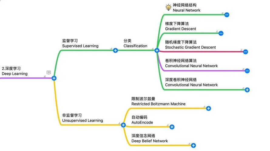 人工智能、机器学习、深度学习：技术革命的深度解析插图(10)