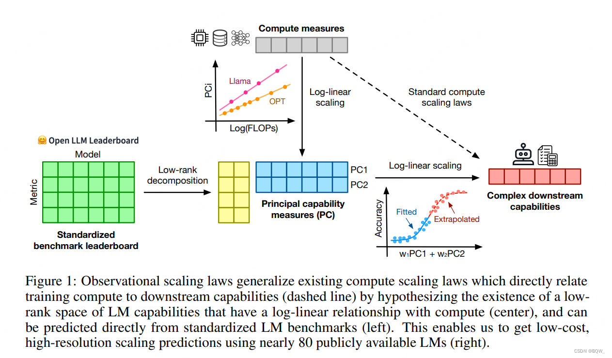 【自然语言处理】【Scaling Law】Observational Scaling Laws：跨不同模型构建Scaling Law插图