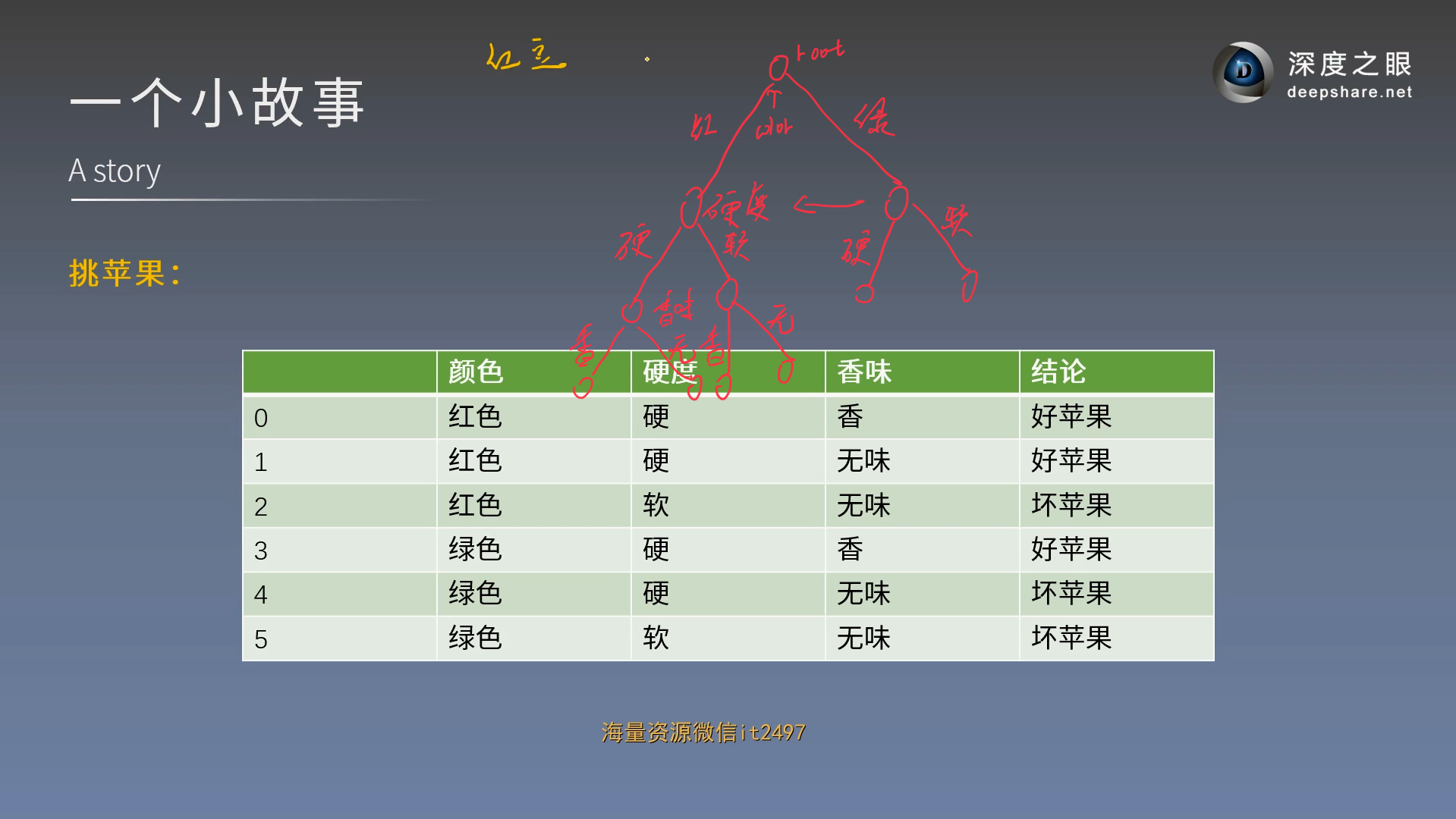 决策树的概念和构建插图(1)