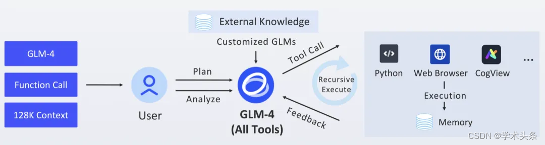 智谱AI 发布最新开源模型GLM-4-9B，通用能力超Llama-3-8B，多模态版本比肩GPT-4V插图(7)