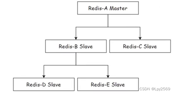 【Redis】 主从复制插图(2)