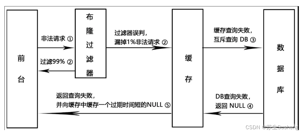 【Redis】Redis经典问题：缓存穿透、缓存击穿、缓存雪崩插图(4)