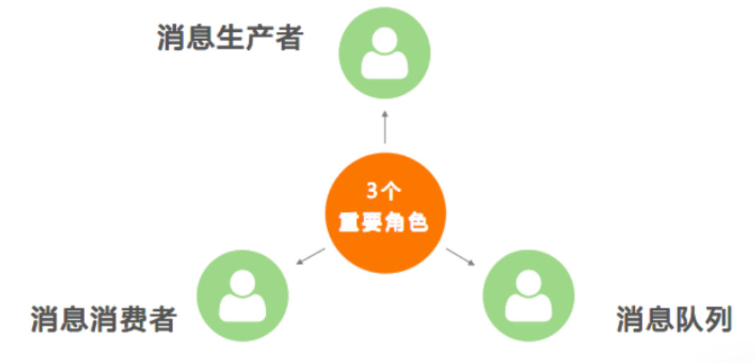 04 架构核心技术之分布式消息队列插图(4)