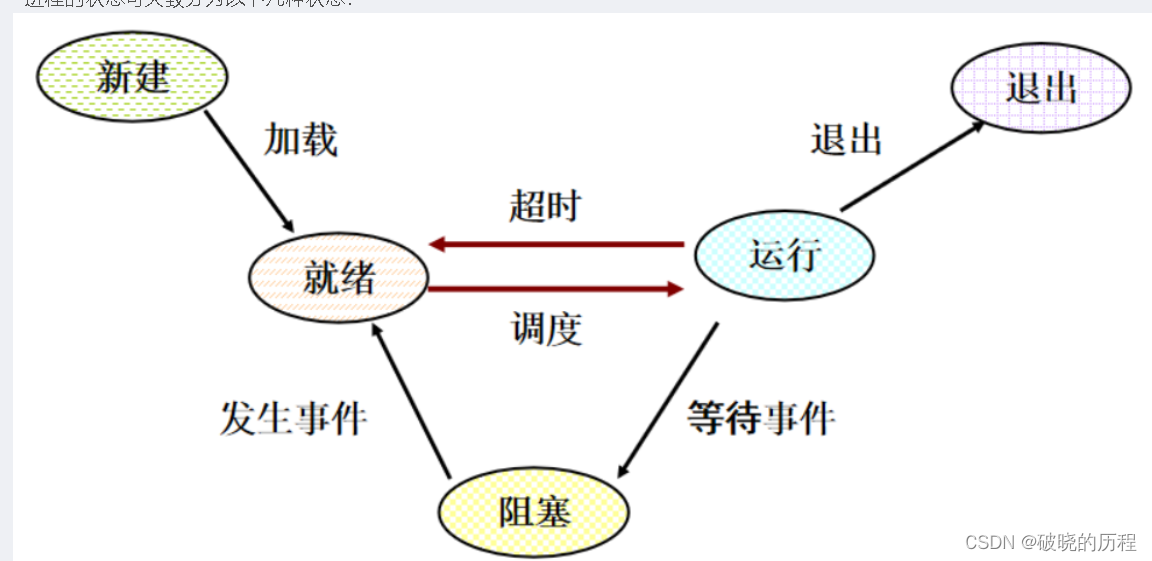 【Linux】进程状态插图