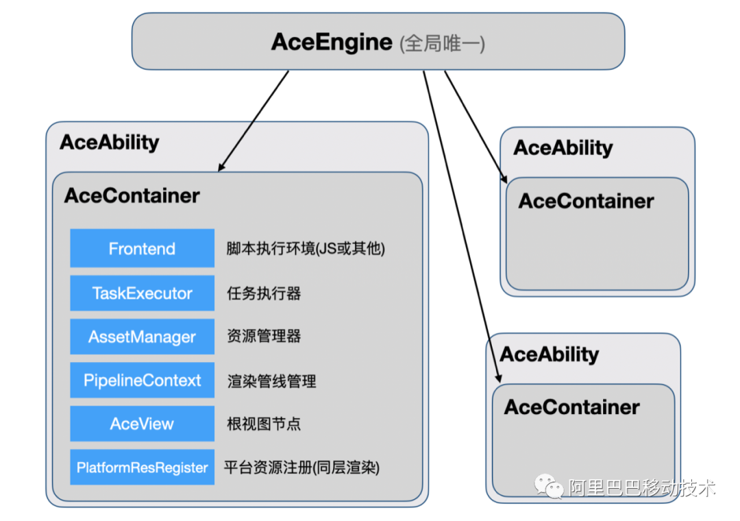 关于鸿蒙系统 JS UI 框架源码的分析插图(3)