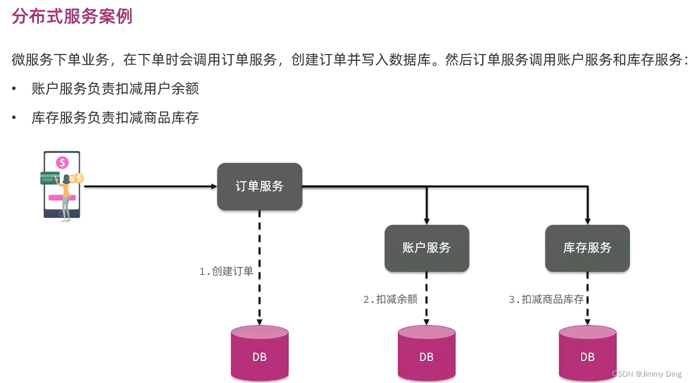 微服务学习Day9-分布式事务Seata插图(1)