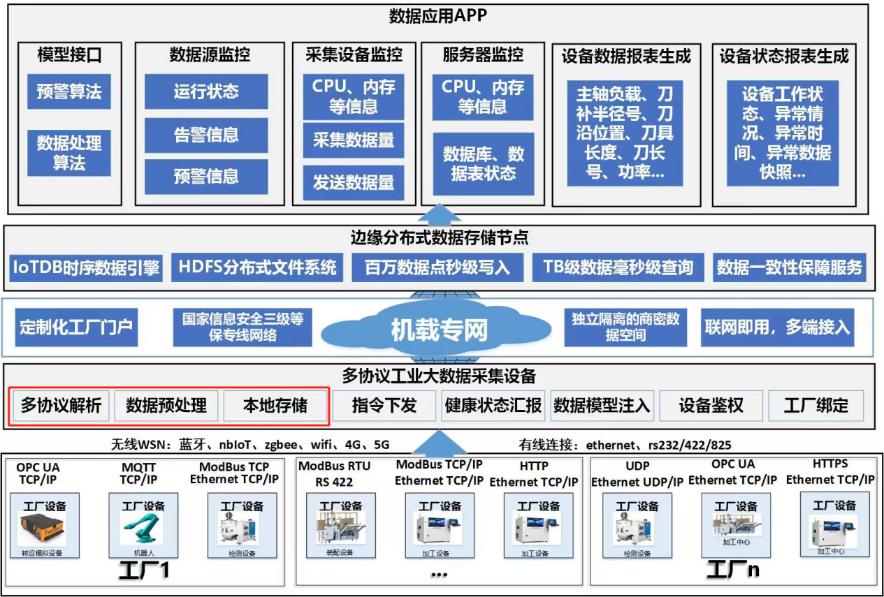 基于IoTDB 平台的学习和研究插图(6)