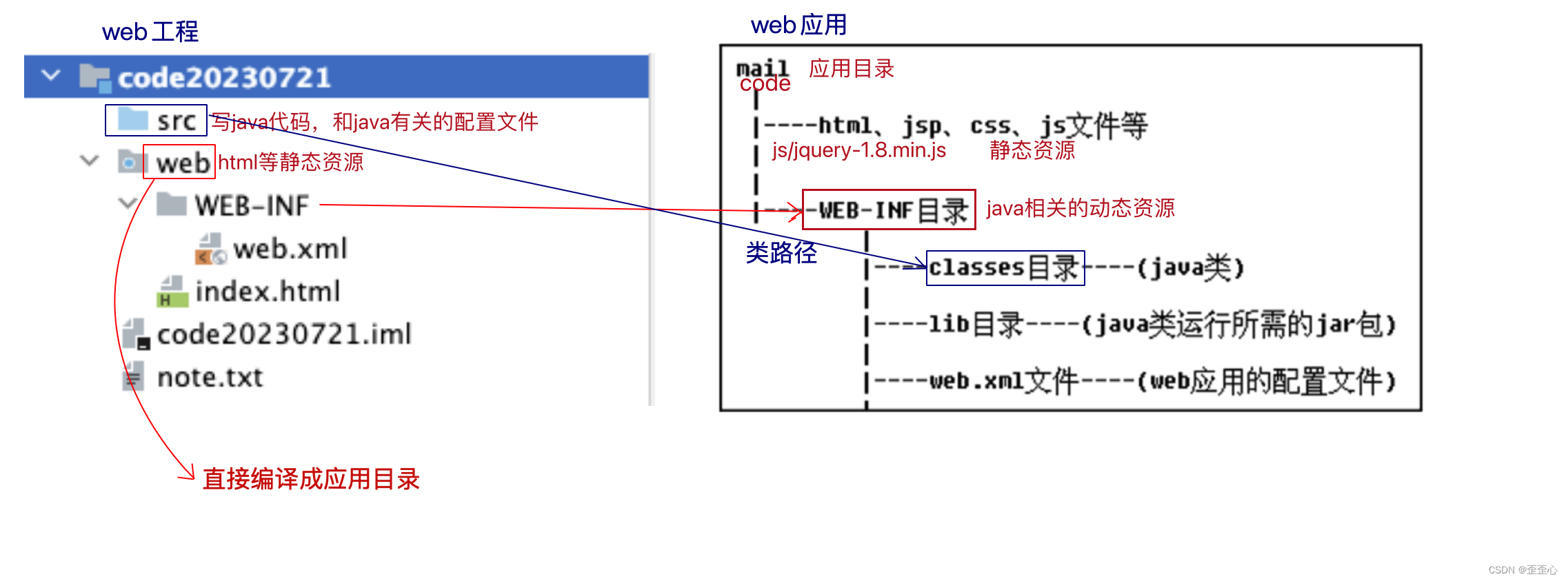 JavaEE 课堂案例: 简单实现登录功能: 1.前端用户自己输入账号密码, 点击登录 2.服务器端获得账号密码, 数据库查询 jar JdbcTemplate 3.登录成功 -＞ 跳转到首页插图(1)