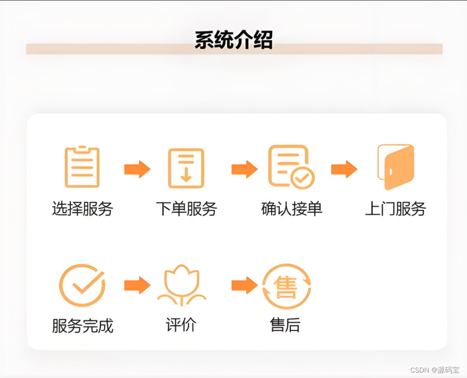 Java1.8+ IDEA+ MySQL+ uniapp一套为家政服务行业开发的移动应用程序——家政上门服务app源码 什么是家政服务后台端，用户端，师傅端？插图(1)