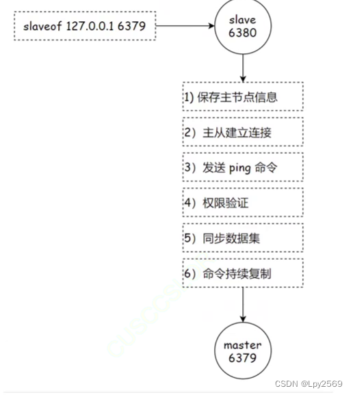 【Redis】 主从复制插图(4)