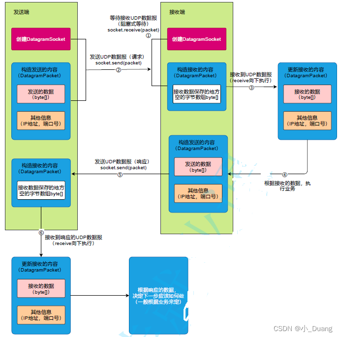 JAVAEE之网络编程(1)_套接字、UDP数据报套接字编程及从代码实例插图