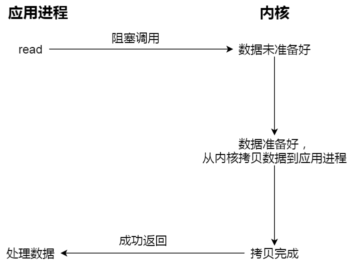 网络I/O模型插图