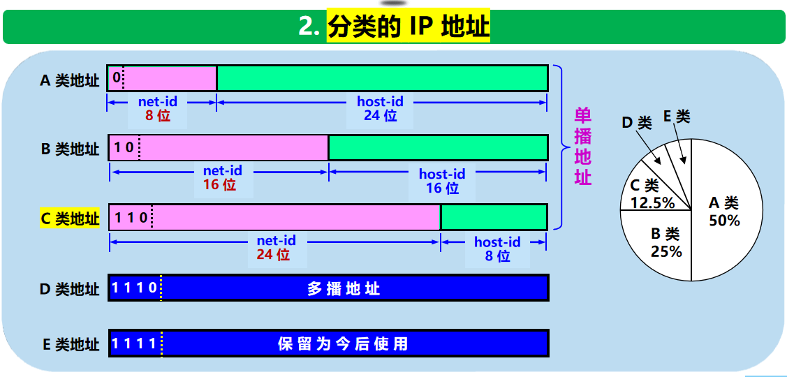 计算机网络 期末复习（谢希仁版本）第4章插图(11)