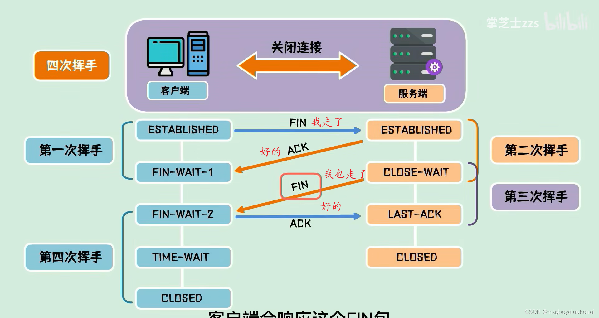 Socket编程学习笔记之TCP与UDP插图(2)