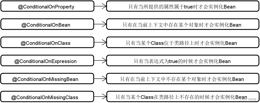 Spring Boot自动配置原理和应用插图(3)