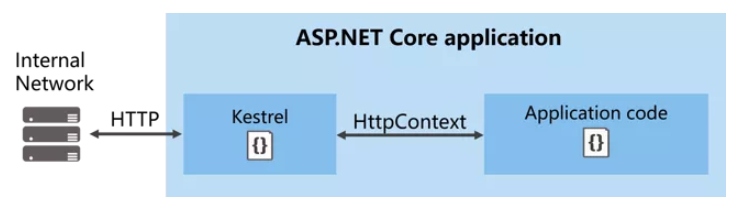 .net 下的身份认证与授权的实现插图(2)