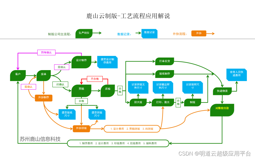 【案例分享】印前制版工单系统：“鹿山科技”助力“铭匠数据”重塑业务流程插图(1)