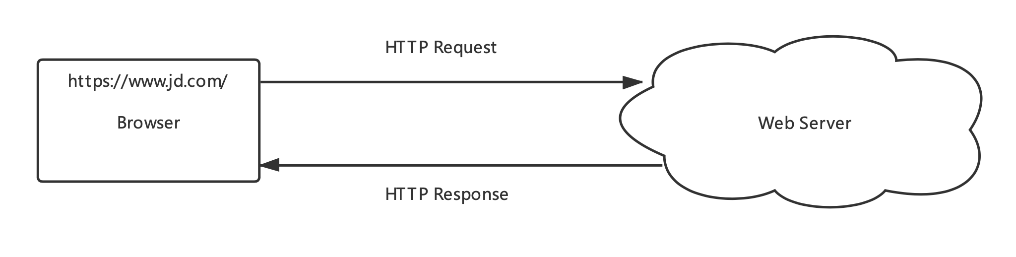 用 Python 撸一个 Web 服务器-第1章：Web 开发简介插图(1)