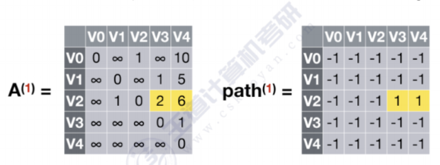 多源最短路径算法–Floyd算法插图(21)
