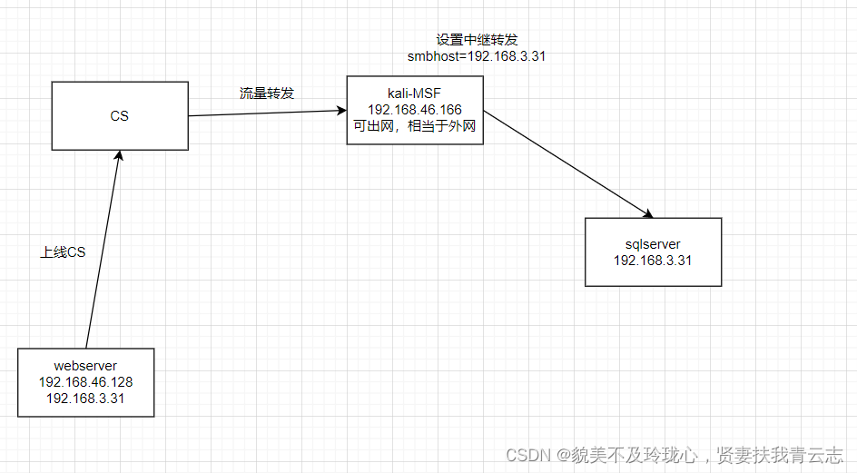 内网安全：NTLM-Relay插图(2)