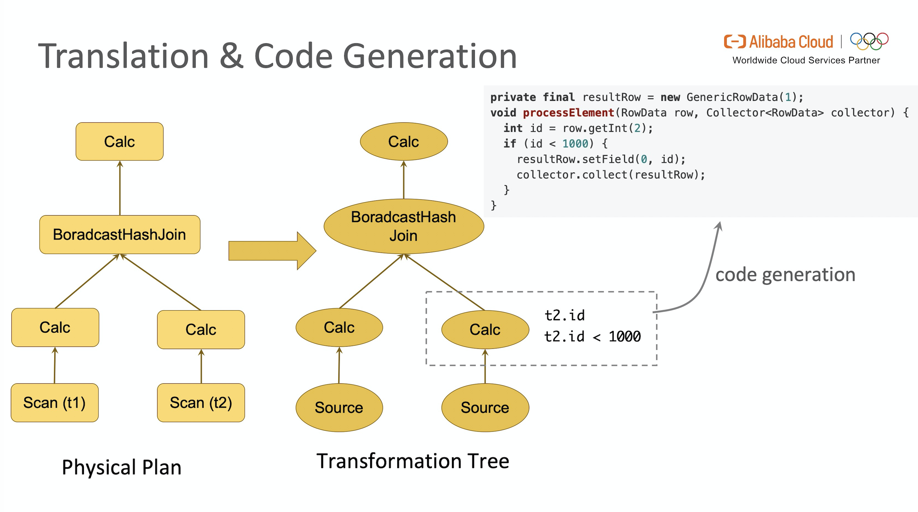 深入分析 Flink SQL 工作机制插图(8)