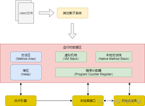 JVM运行数据区-Java堆插图