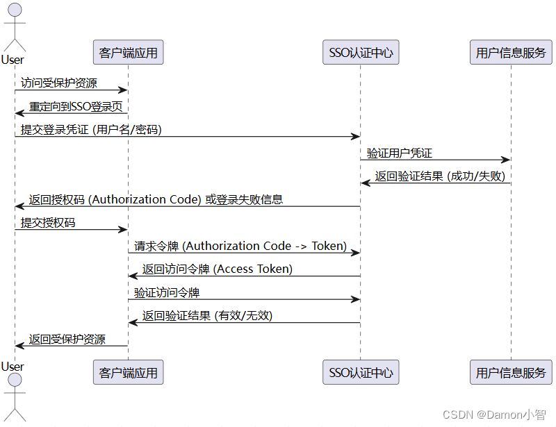 SpringCloud之SSO单点登录-基于Gateway和OAuth2的跨系统统一认证和鉴权详解插图(1)