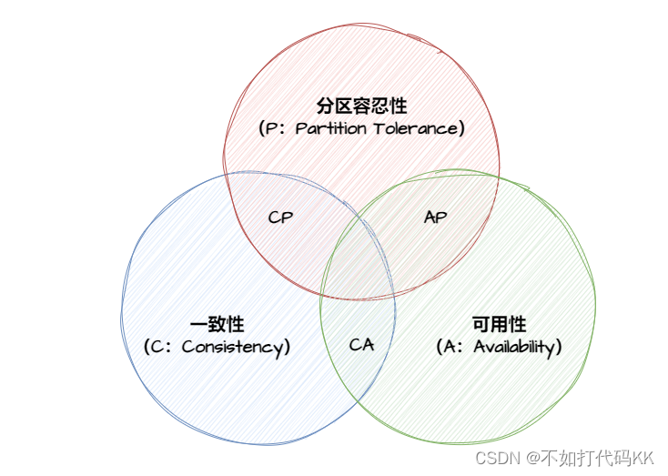 分布式一致性理论插图(1)