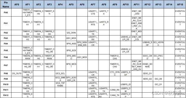 ARM32开发——GD32F4串口引脚和复用功能查询插图(1)