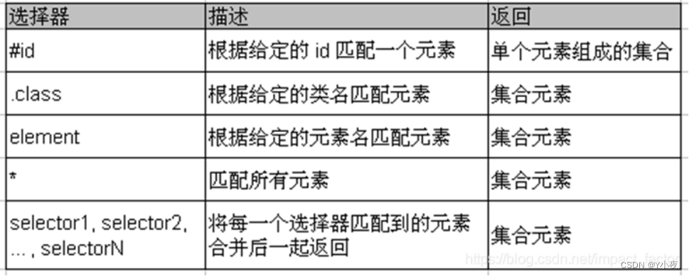 【前端Vue3】——JQuery知识点总结（超详细）插图(2)