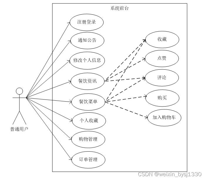 基于web的网上订餐系统设计与实现-计算机毕业设计源码26910插图(8)