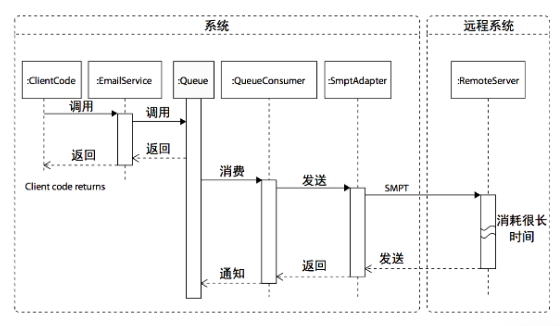 04 架构核心技术之分布式消息队列插图(2)