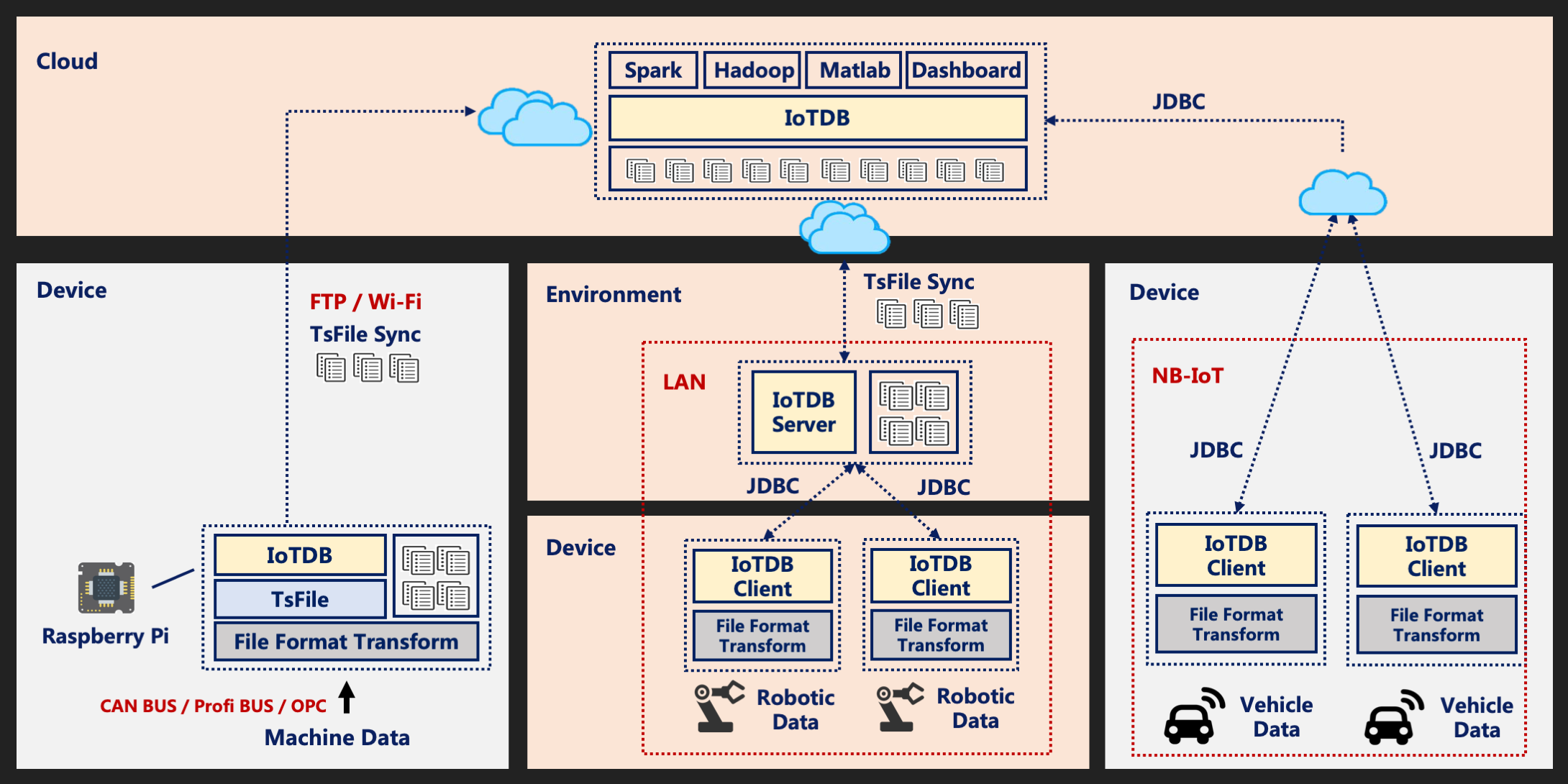 基于IoTDB 平台的学习和研究插图(1)