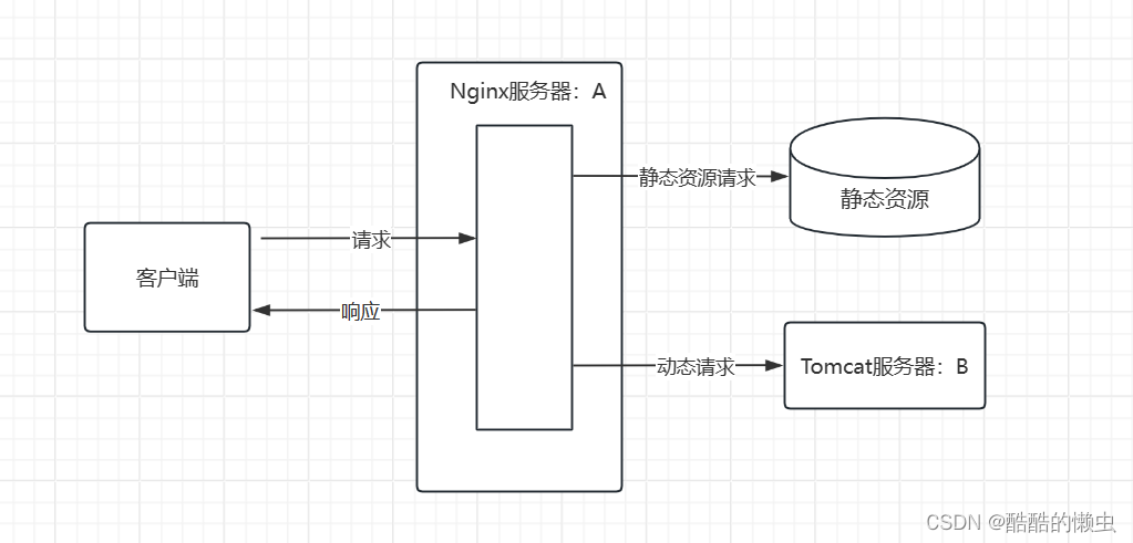 一文快速搞懂Nginx —— Nginx 详解插图(6)