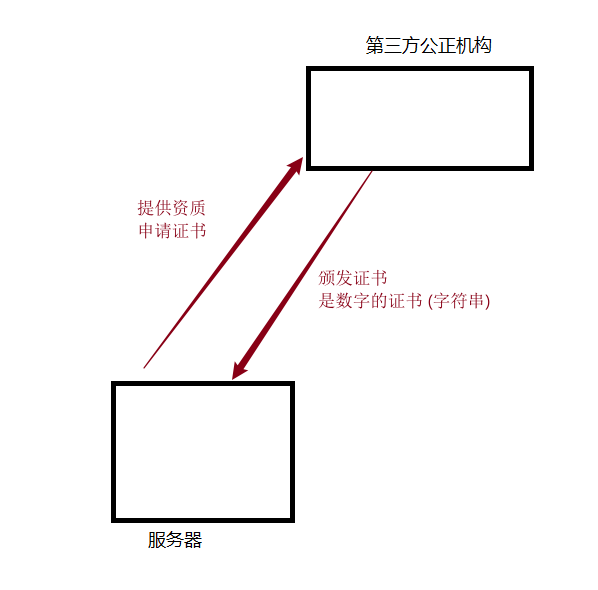 网络原理——HTTP/HTTPS —- HTTPS插图(6)