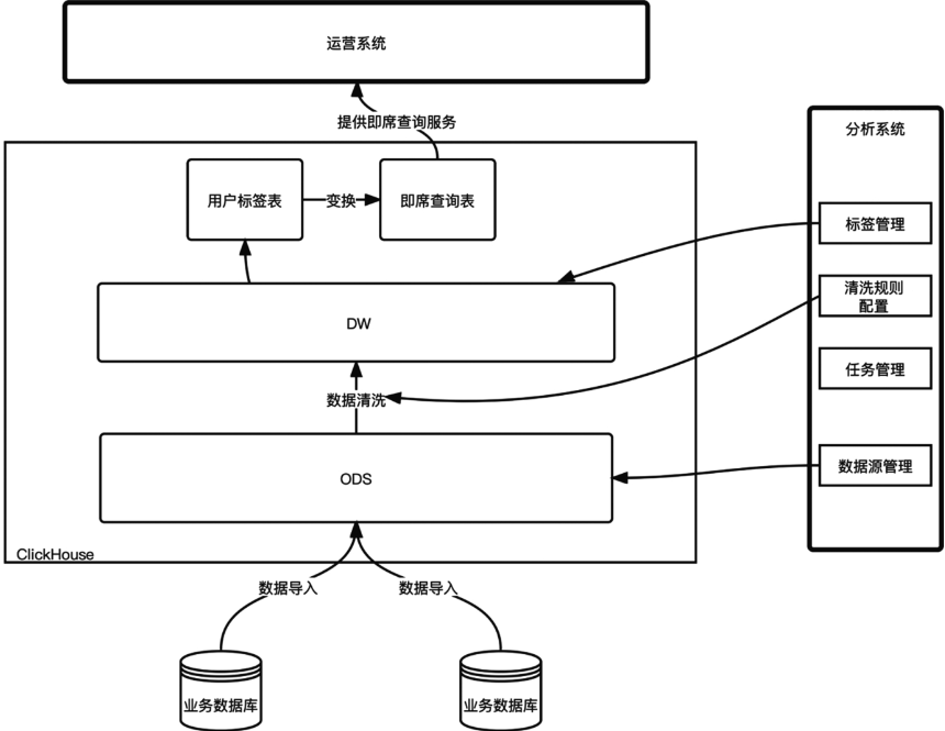 ClickHouse 实现用户画像（标签）系统实践插图(1)